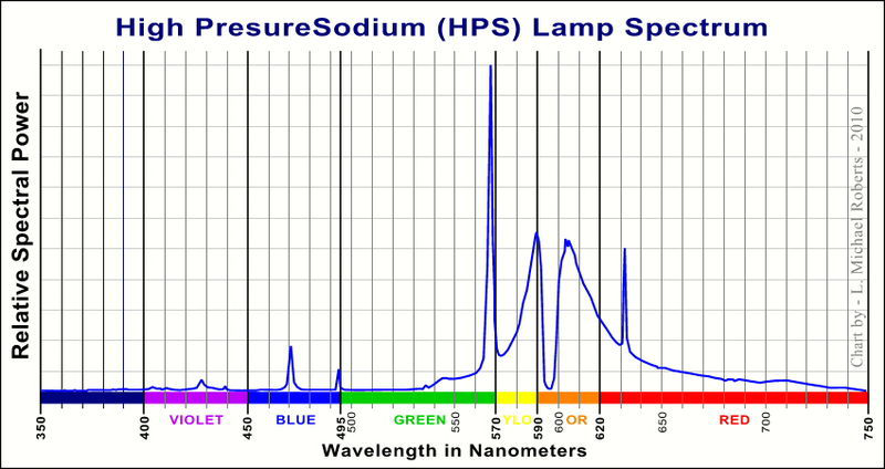 A Practical Guide to LED Grow Lights